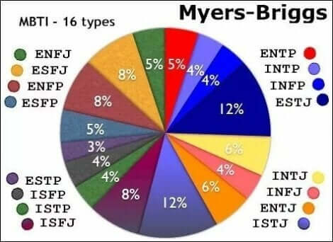 16personalities-myers-briggs-mbti-test-de-personnalite-mon-carre-de-sable